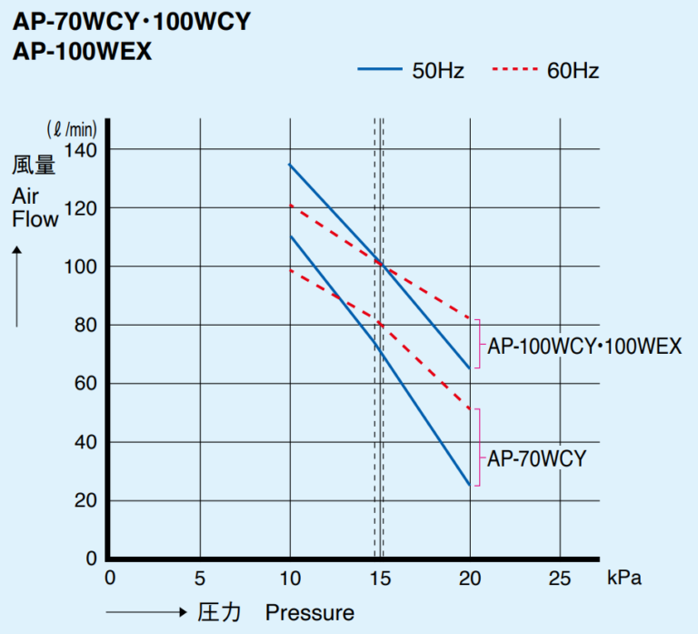 Curves_AP-70WCY・100WCY AP-100WEX