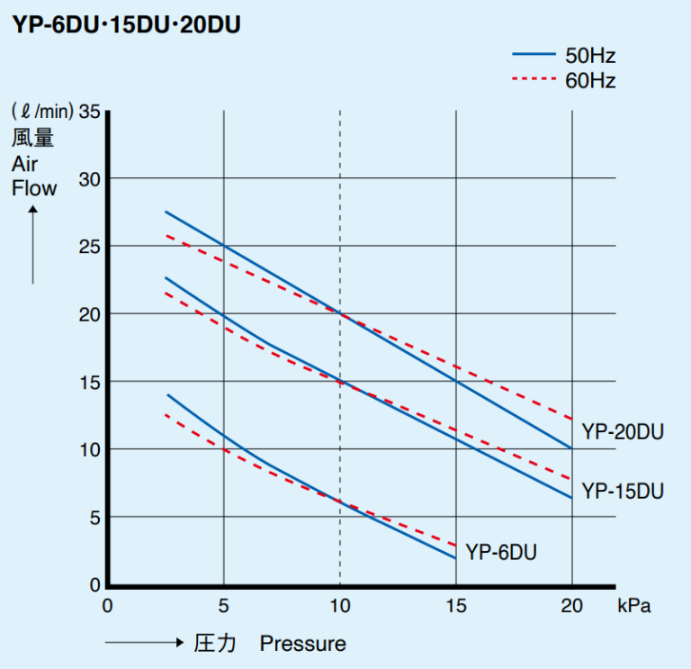 Curves_YP-6DU・15DU・20DU